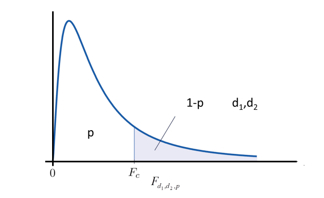 critical value of f distribution online calculator