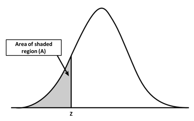area under the standard normal distribution calculate online