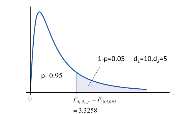critical value of f distribution online calculator 3