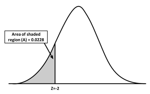 area under the standard normal distribution calculate online