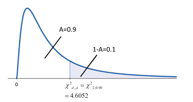 online calculator critical value of chi square distribution 3