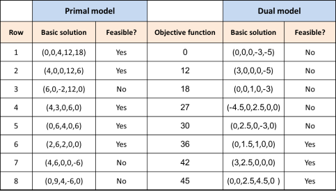 moduel 1 dual model and duality theory method optimizationcity 5