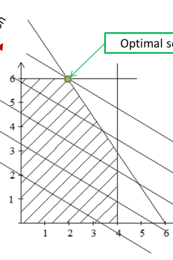 moduel 1 Linear Programming: Algorithm optimizationcity 5