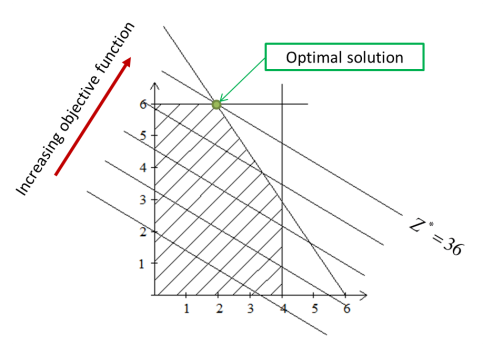 moduel 1 Linear Programming: Algorithm optimizationcity 5