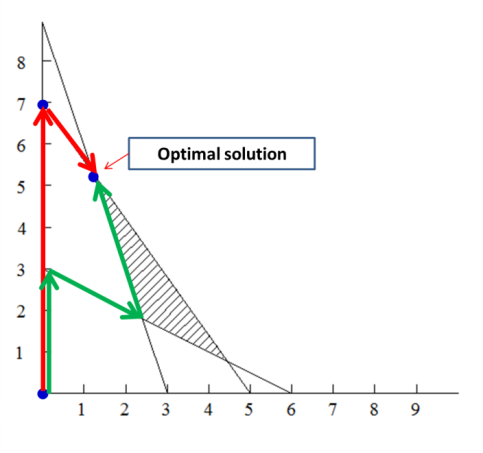 moduel 1 dual model and duality theory method optimizationcity 1