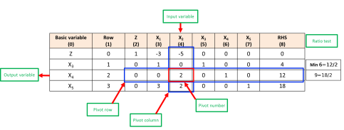 moduel 1 simplex method optimizationcity 5